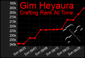 Total Graph of Gim Heyaura