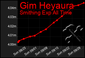 Total Graph of Gim Heyaura