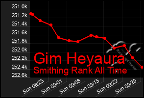 Total Graph of Gim Heyaura