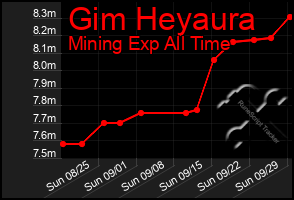 Total Graph of Gim Heyaura