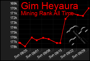 Total Graph of Gim Heyaura