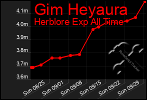 Total Graph of Gim Heyaura