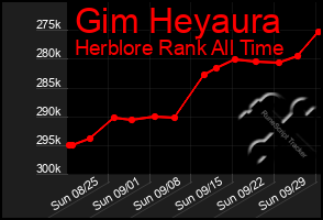 Total Graph of Gim Heyaura