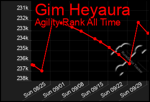 Total Graph of Gim Heyaura