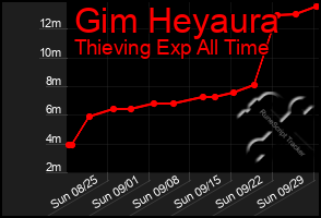 Total Graph of Gim Heyaura