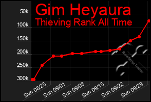 Total Graph of Gim Heyaura