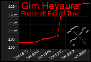 Total Graph of Gim Heyaura