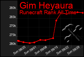 Total Graph of Gim Heyaura