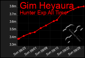 Total Graph of Gim Heyaura