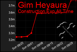 Total Graph of Gim Heyaura