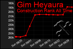 Total Graph of Gim Heyaura