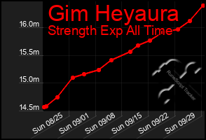 Total Graph of Gim Heyaura