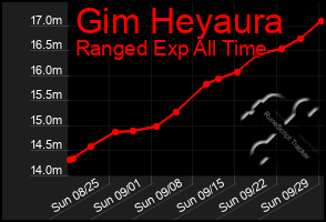 Total Graph of Gim Heyaura