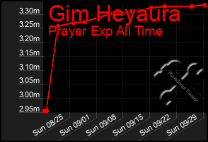 Total Graph of Gim Heyaura