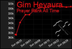 Total Graph of Gim Heyaura