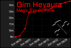 Total Graph of Gim Heyaura