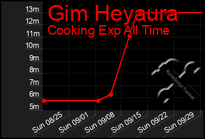 Total Graph of Gim Heyaura