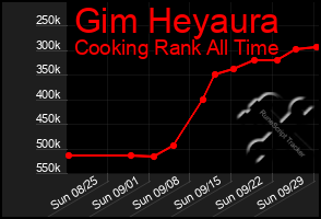 Total Graph of Gim Heyaura