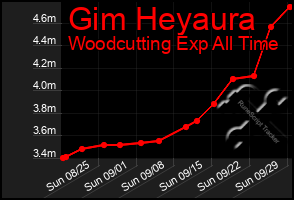 Total Graph of Gim Heyaura