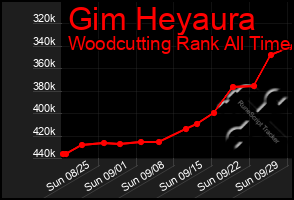 Total Graph of Gim Heyaura