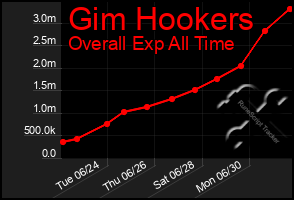 Total Graph of Gim Hookers