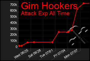 Total Graph of Gim Hookers