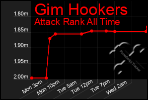 Total Graph of Gim Hookers