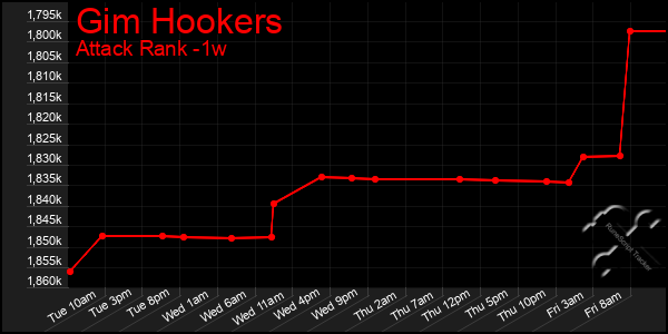 Last 7 Days Graph of Gim Hookers