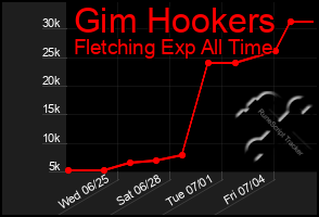 Total Graph of Gim Hookers