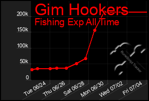 Total Graph of Gim Hookers