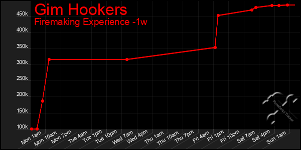 Last 7 Days Graph of Gim Hookers