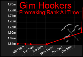 Total Graph of Gim Hookers