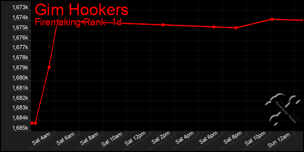 Last 24 Hours Graph of Gim Hookers