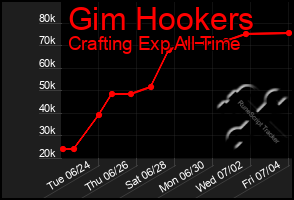 Total Graph of Gim Hookers