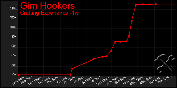 Last 7 Days Graph of Gim Hookers