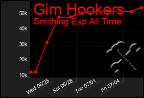 Total Graph of Gim Hookers