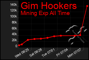 Total Graph of Gim Hookers