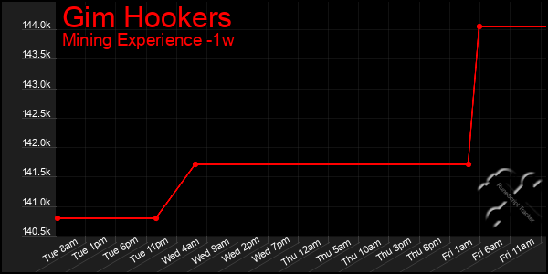 Last 7 Days Graph of Gim Hookers