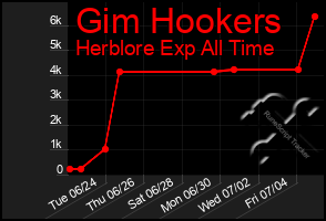 Total Graph of Gim Hookers