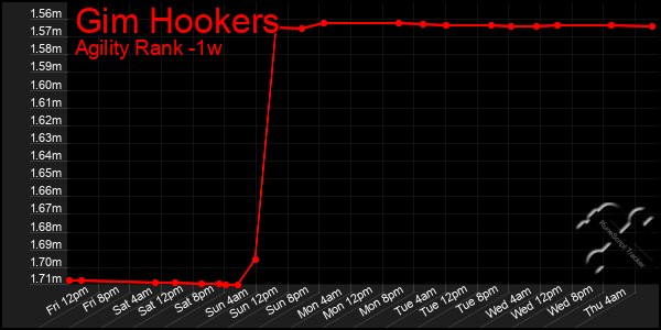 Last 7 Days Graph of Gim Hookers