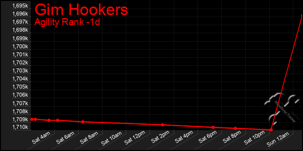 Last 24 Hours Graph of Gim Hookers