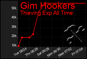 Total Graph of Gim Hookers