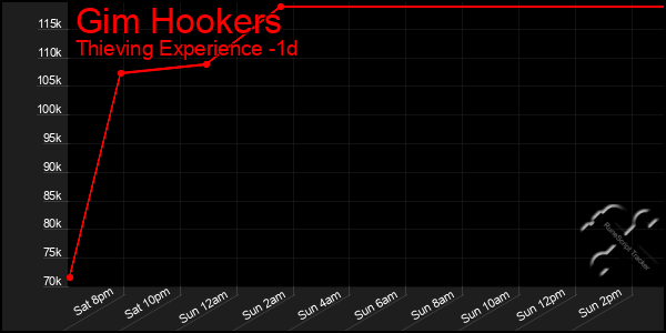 Last 24 Hours Graph of Gim Hookers