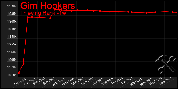 Last 7 Days Graph of Gim Hookers