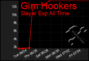 Total Graph of Gim Hookers