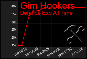 Total Graph of Gim Hookers