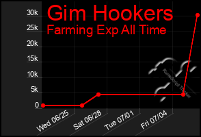 Total Graph of Gim Hookers