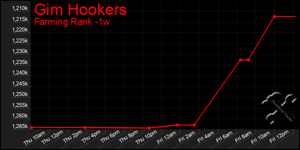 Last 7 Days Graph of Gim Hookers