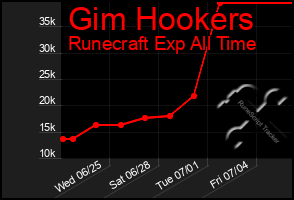 Total Graph of Gim Hookers
