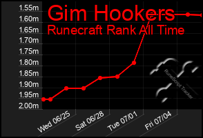 Total Graph of Gim Hookers